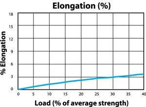 kevlar rope elonagtion